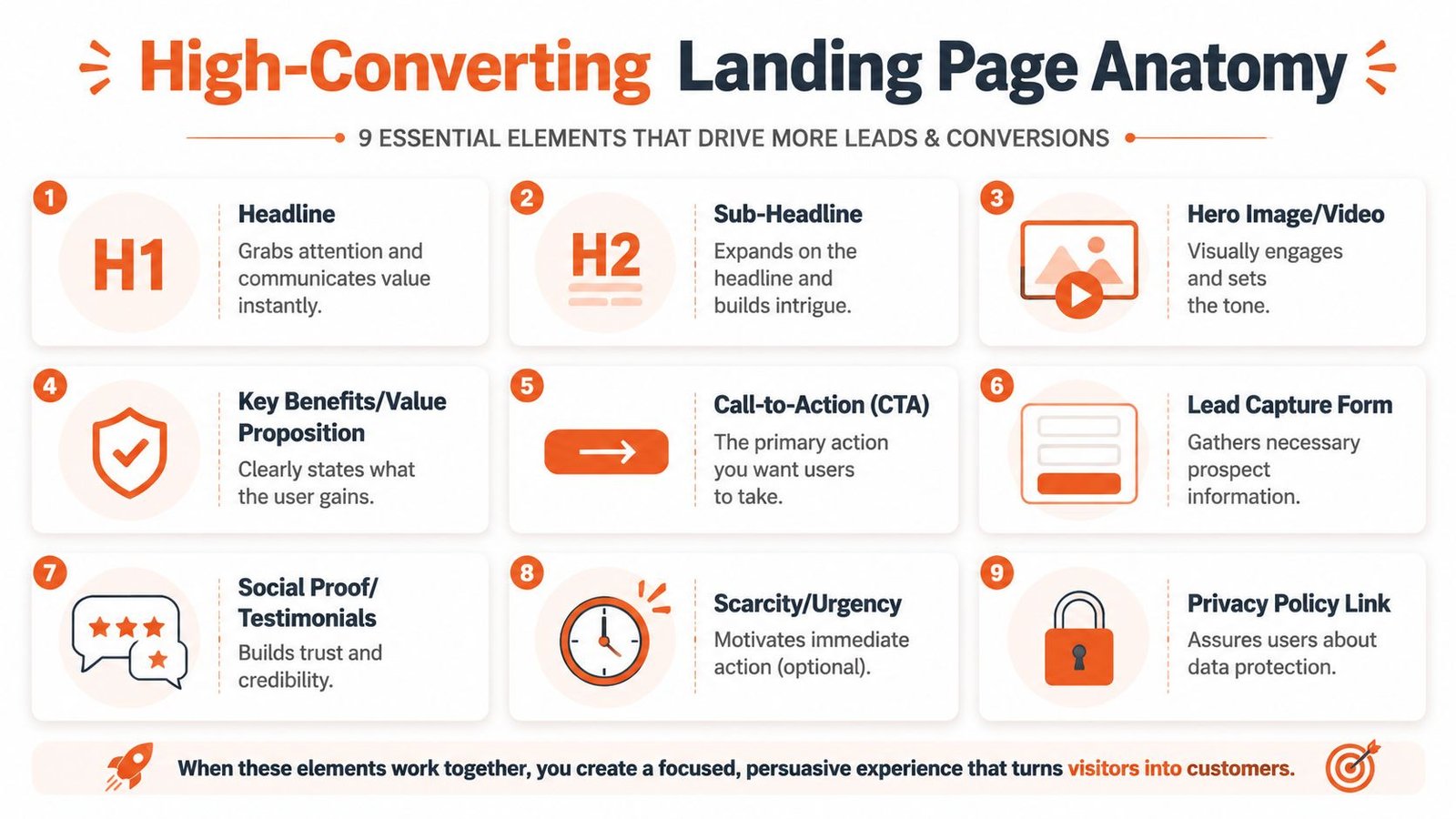 An infographic detailing the nine essential elements for a high-converting landing page design strategy.