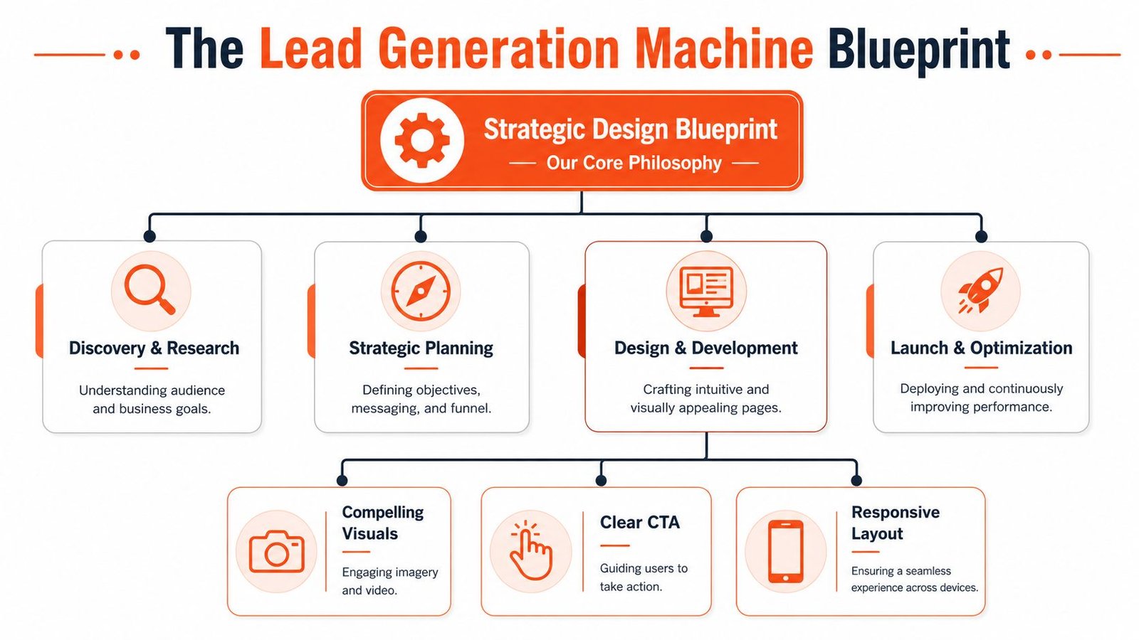 A strategic flowchart explaining the lead generation machine blueprint for designing effective marketing landing pages.