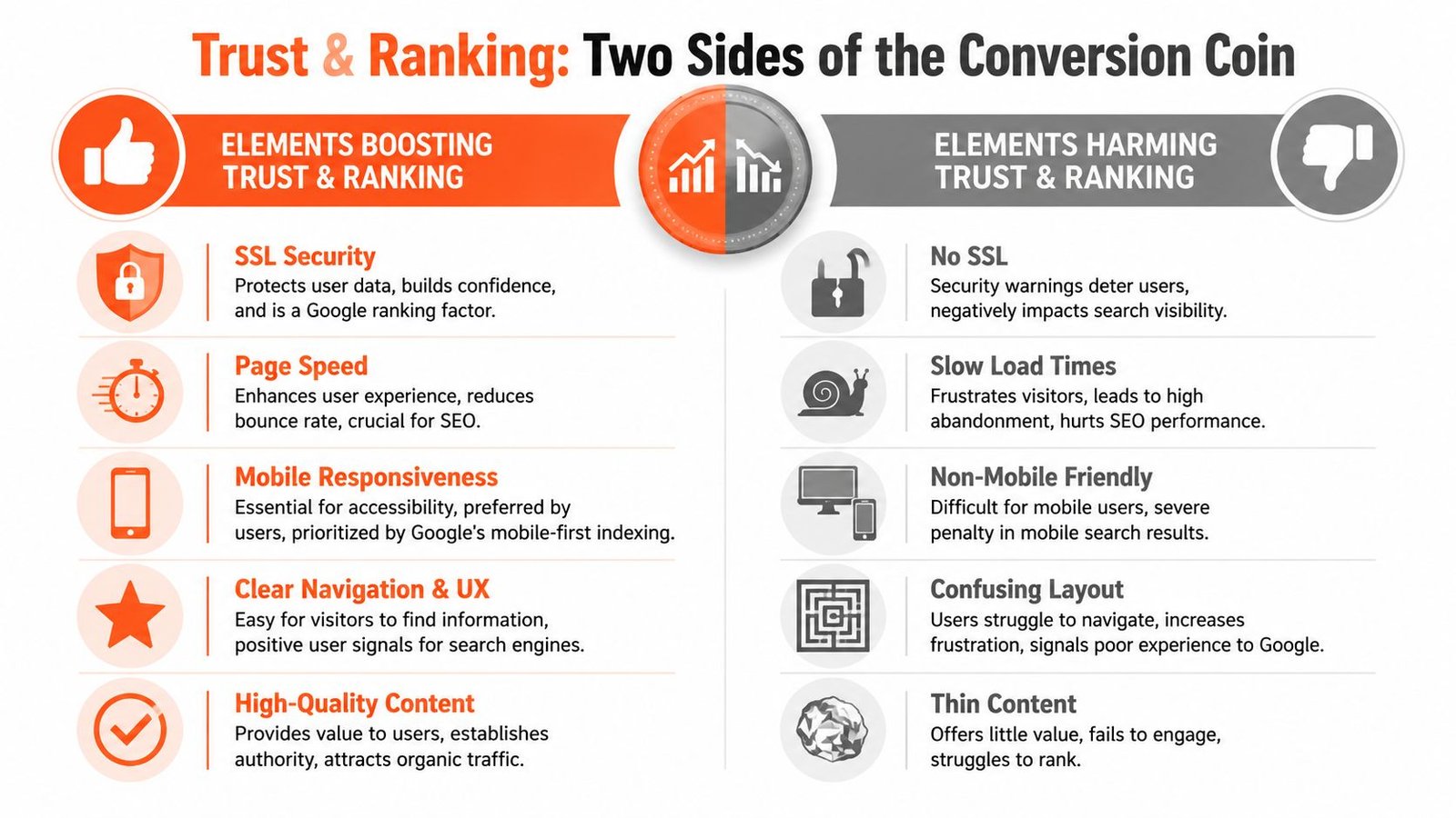 A comparative infographic illustrating factors that boost versus factors that harm website trust and search engine rankings.
