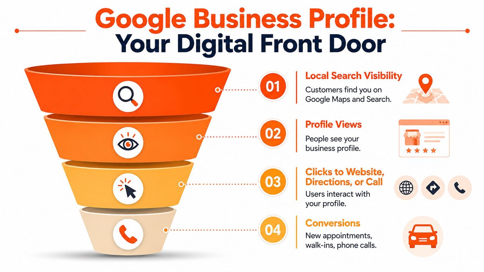 A funnel infographic explaining how Google Business Profile drives local search visibility to customer conversions.