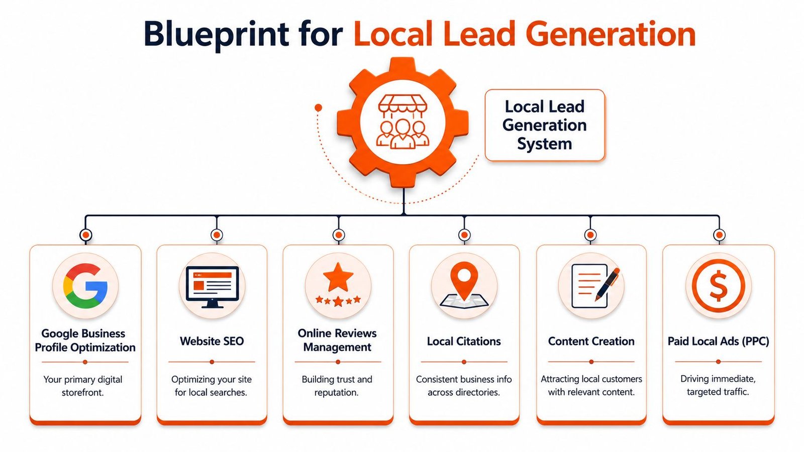 An infographic showing a blueprint for local lead generation strategies including SEO, reviews, citations, and paid ads.