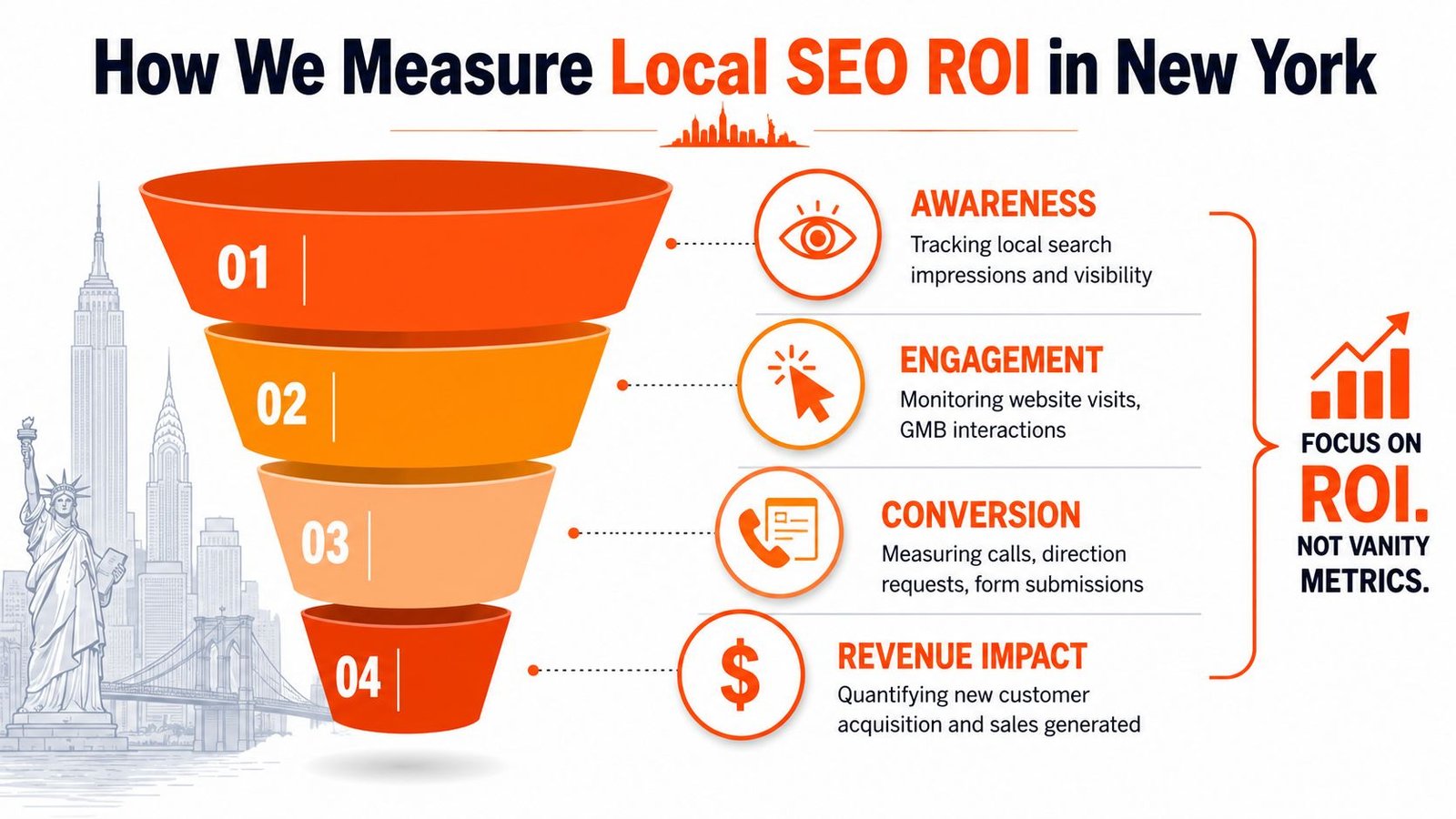 A funnel infographic explaining how local SEO ROI is measured through awareness, engagement, conversion, and revenue impact.