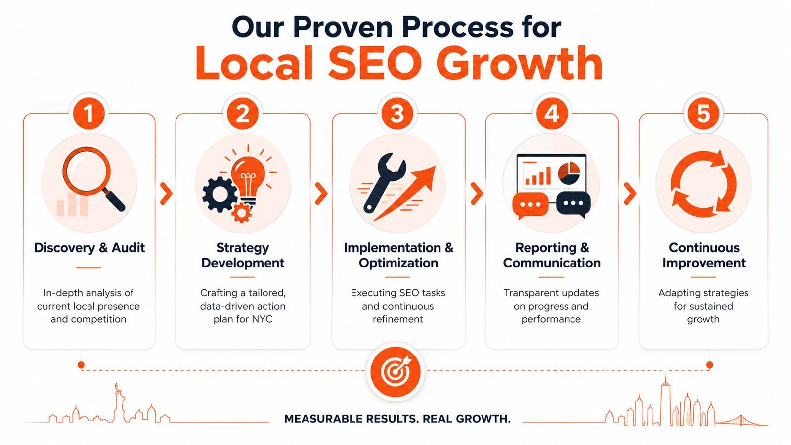 A five-step infographic showing the proven process for achieving local SEO growth for businesses in New York.