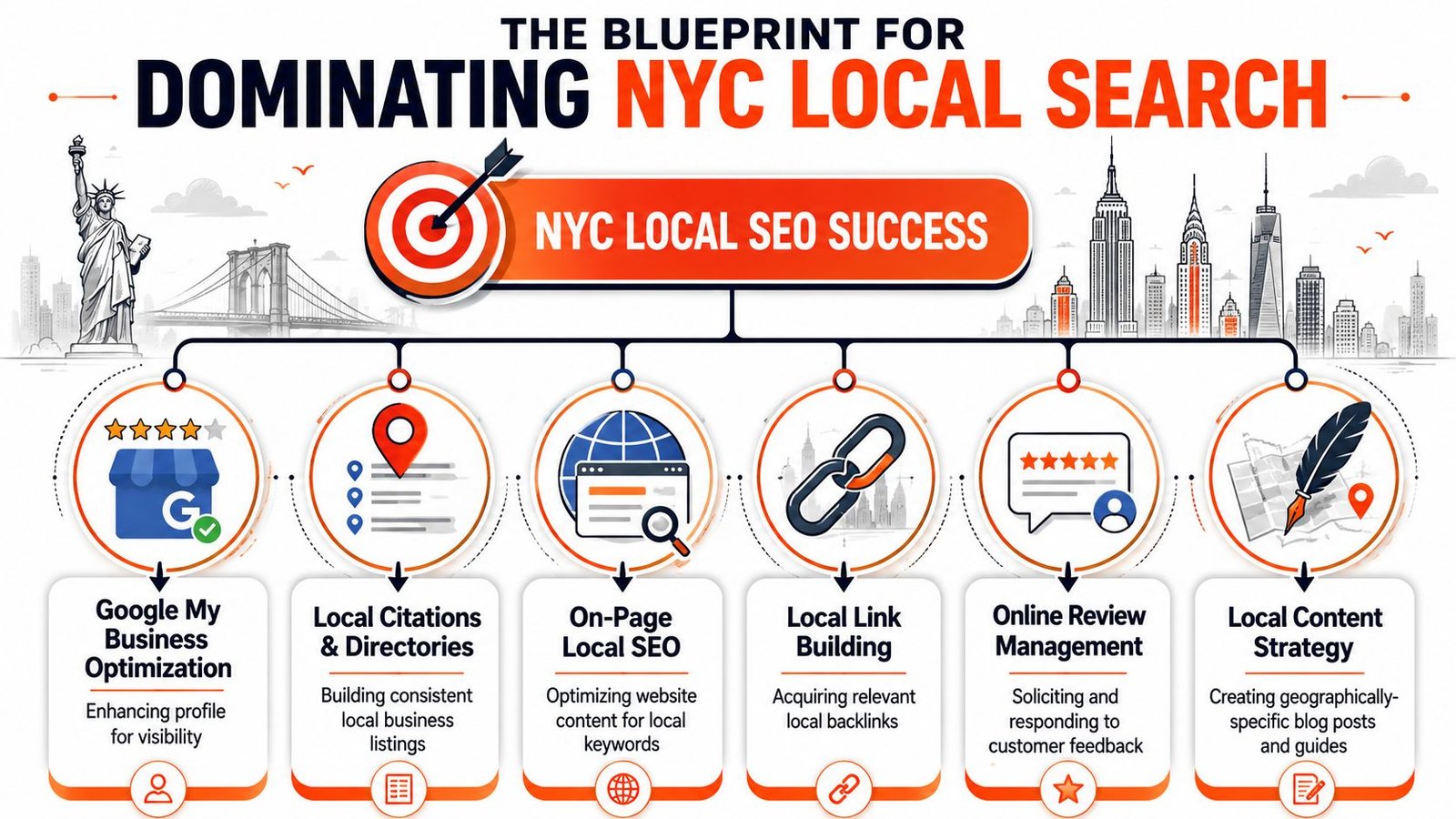 An infographic titled The Blueprint for Dominating NYC Local Search detailing six essential local SEO strategies.