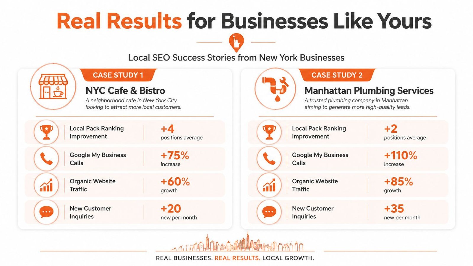 An infographic showing local SEO success stories for a New York cafe and a Manhattan plumbing service.