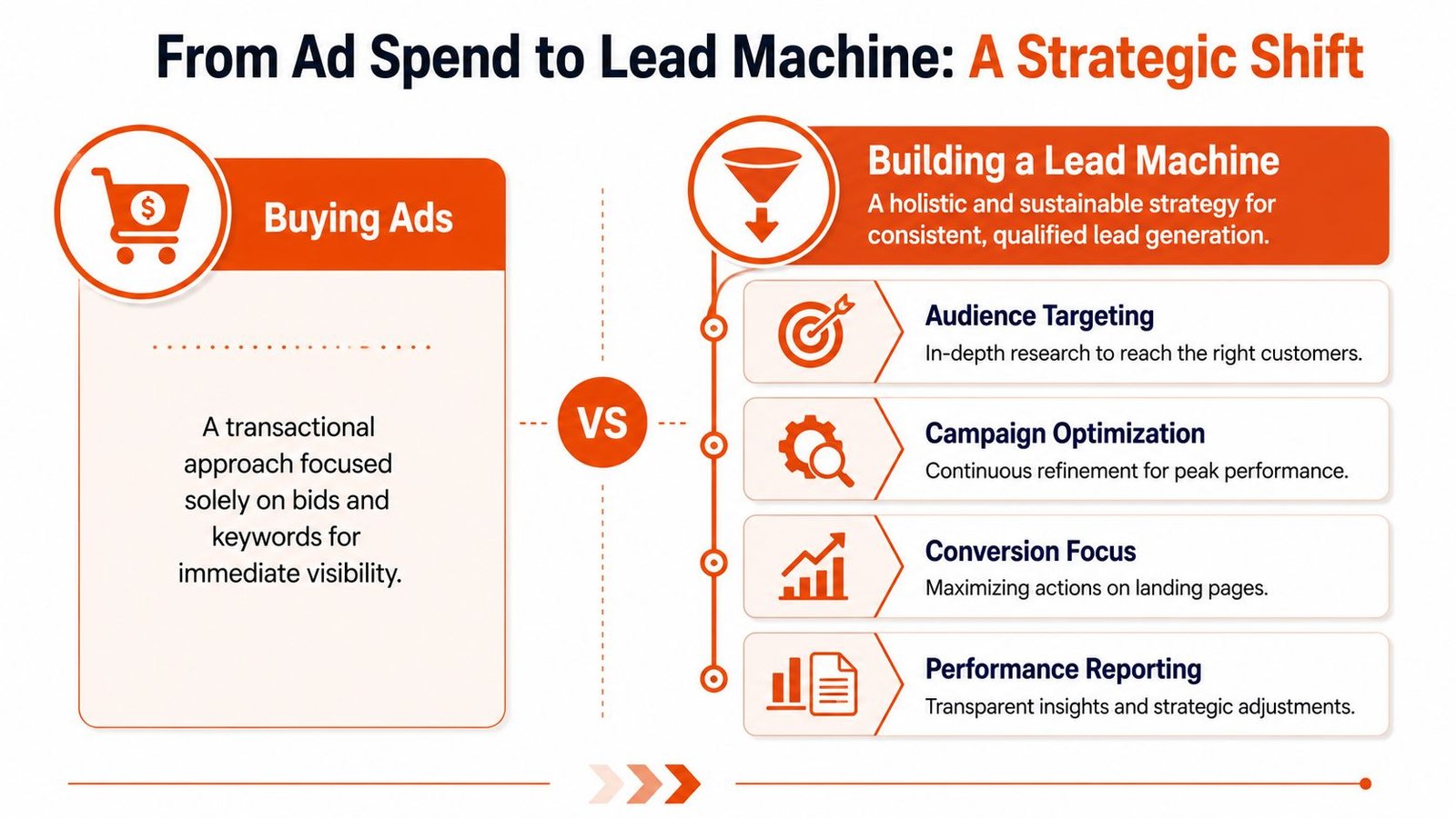 A strategic comparison chart showing the shift from transactional ad buying to a holistic lead generation machine.
