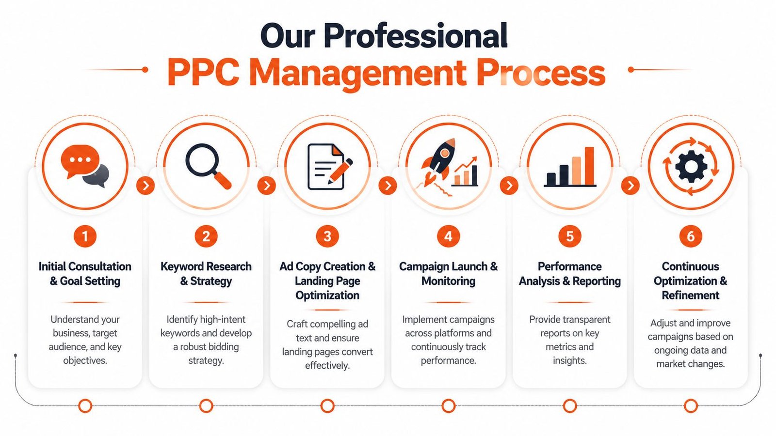A six-step infographic detailing the professional PPC management process from consultation to continuous optimization and refinement.