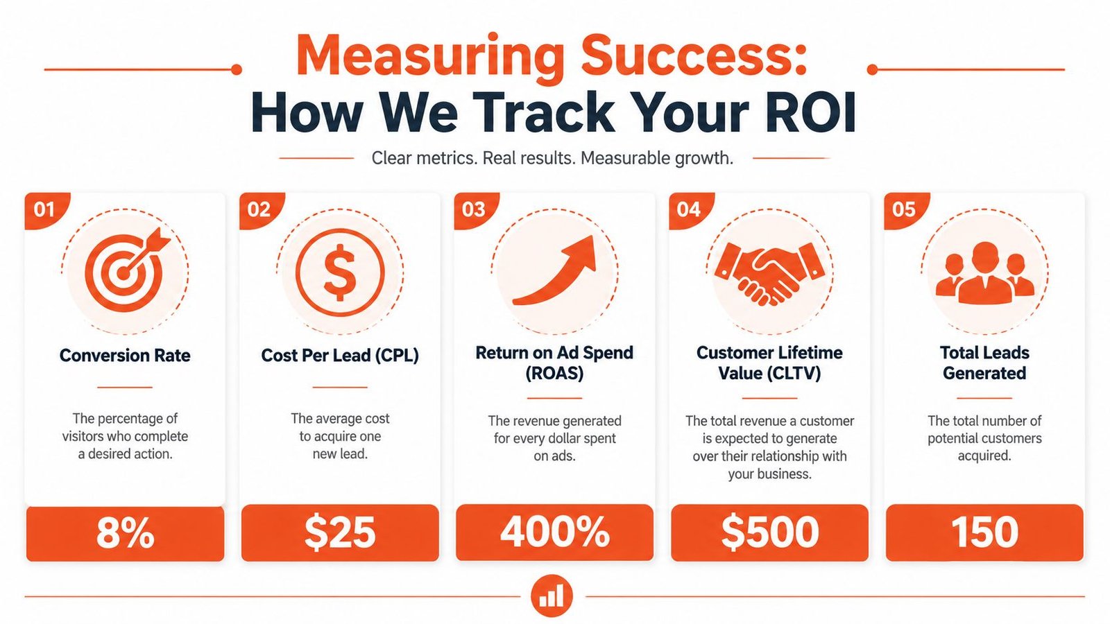 A marketing infographic displaying five key performance metrics for tracking return on investment in digital advertising.