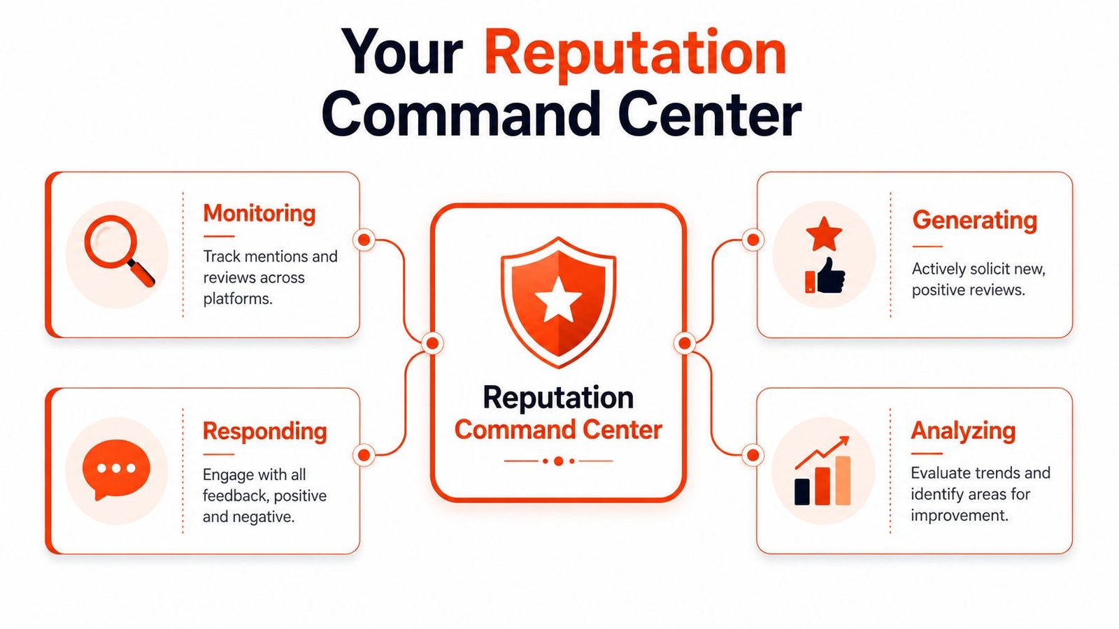 A diagram illustrating the four key components of a reputation management command center for small businesses.
