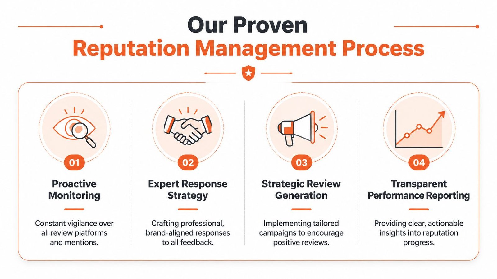A four-step infographic showing a proven reputation management process for businesses including monitoring, responses, reviews, and reporting.