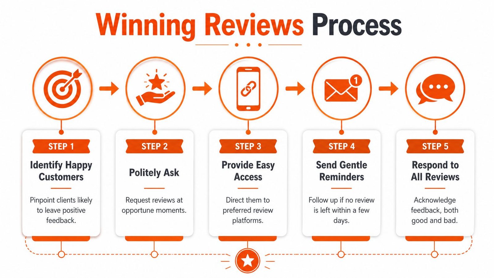 A five-step infographic illustrating a process to obtain winning business reviews from satisfied customers.