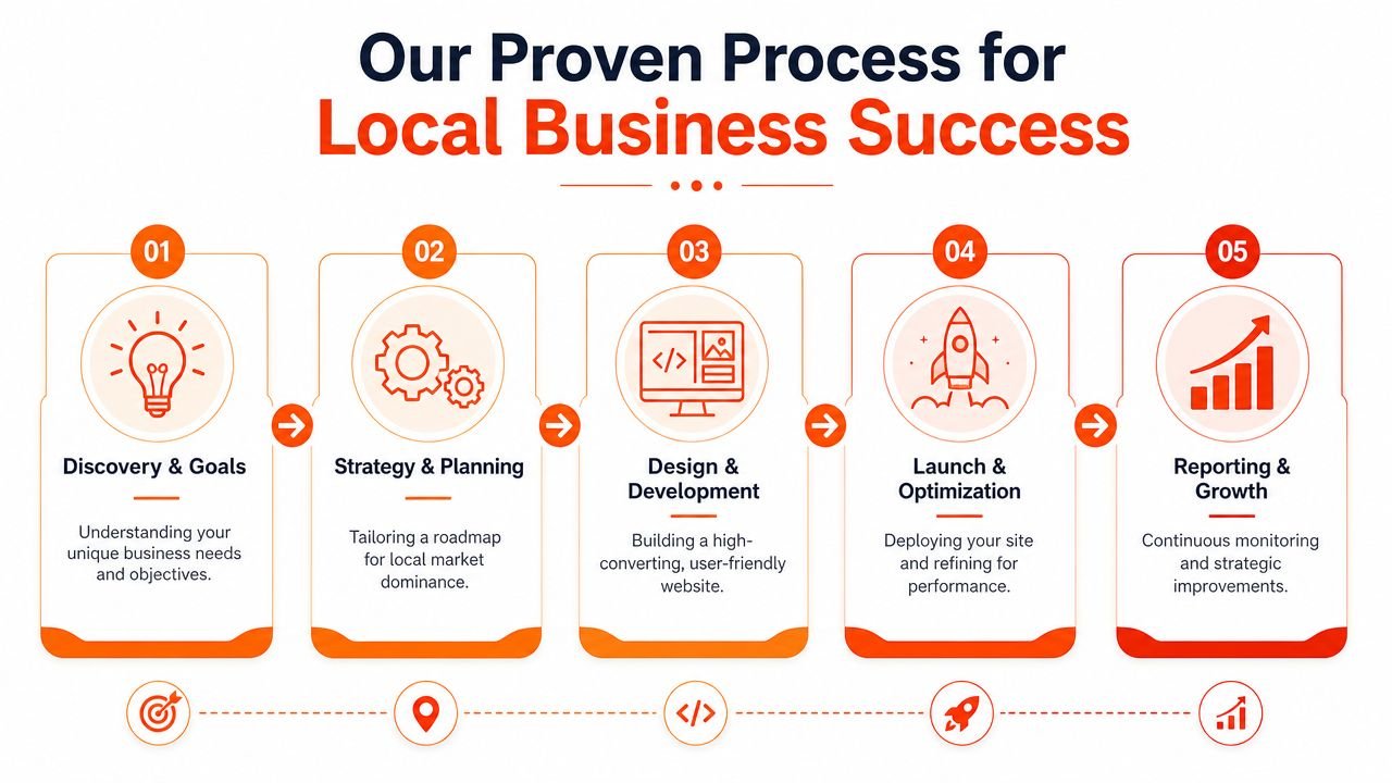 A five-step process diagram illustrating how to build and grow a successful local business website.