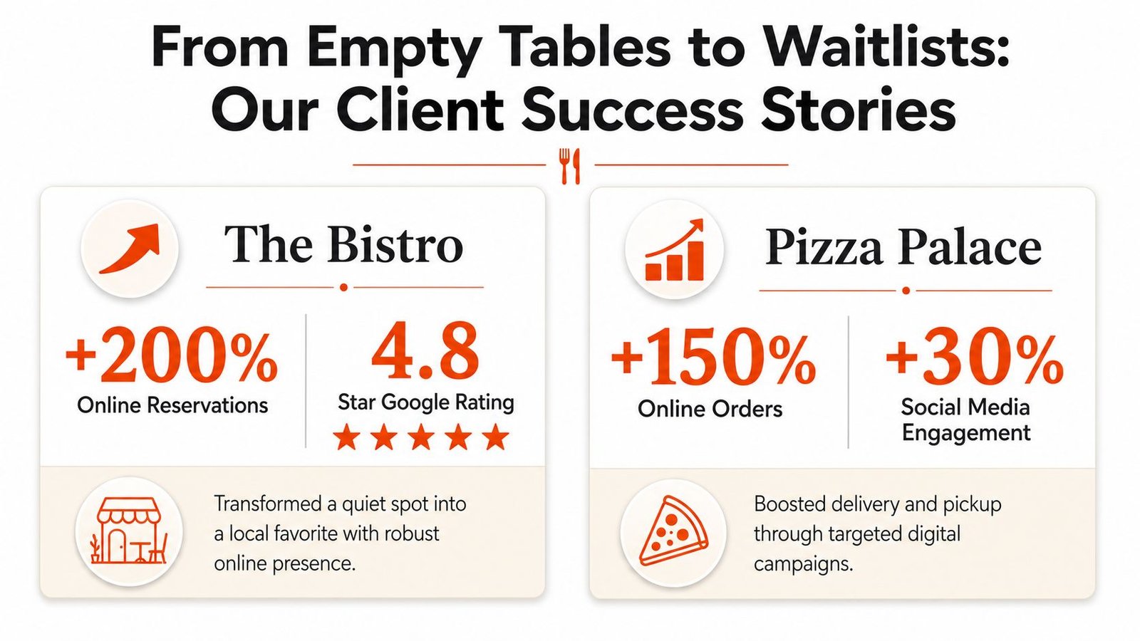 An infographic showcasing restaurant success stories with statistics on online reservations, orders, and social media engagement.