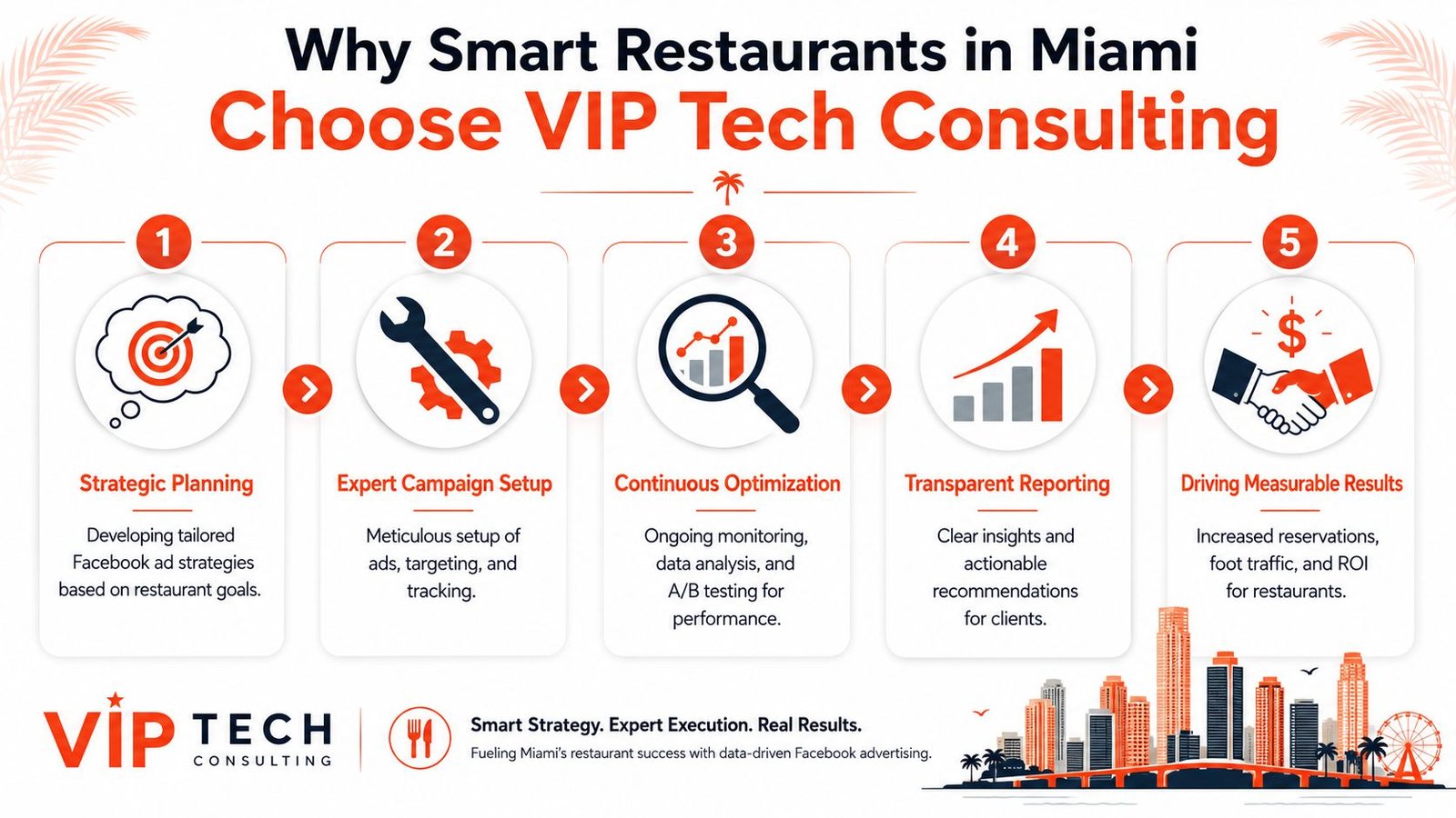 A five-step infographic explaining how VIP Tech Consulting uses data-driven Facebook ads for Miami restaurants.