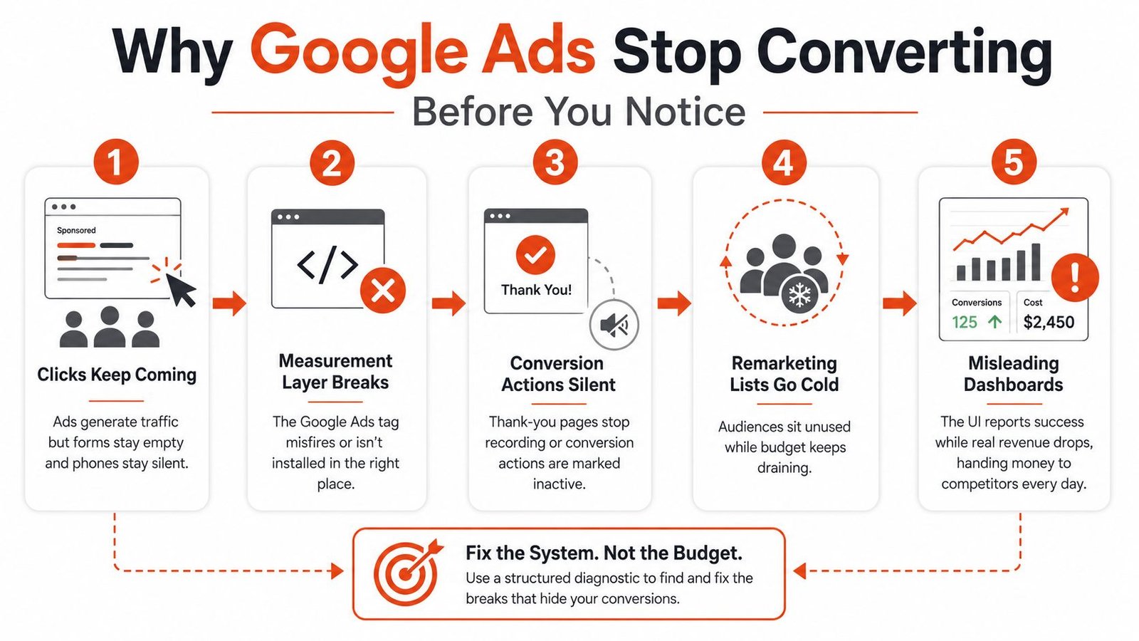 An infographic titled Why Google Ads Stop Converting, illustrating five common technical reasons ads fail to generate revenue.