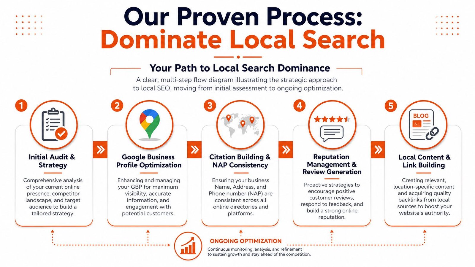 A flow diagram showing the five-step process of local search engine optimization for businesses.