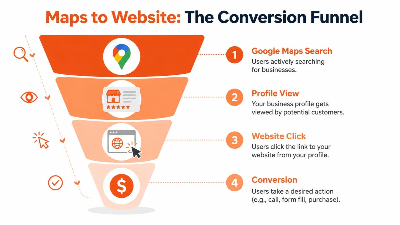 A conversion funnel diagram illustrating how Google Maps searches lead to website traffic and business sales.