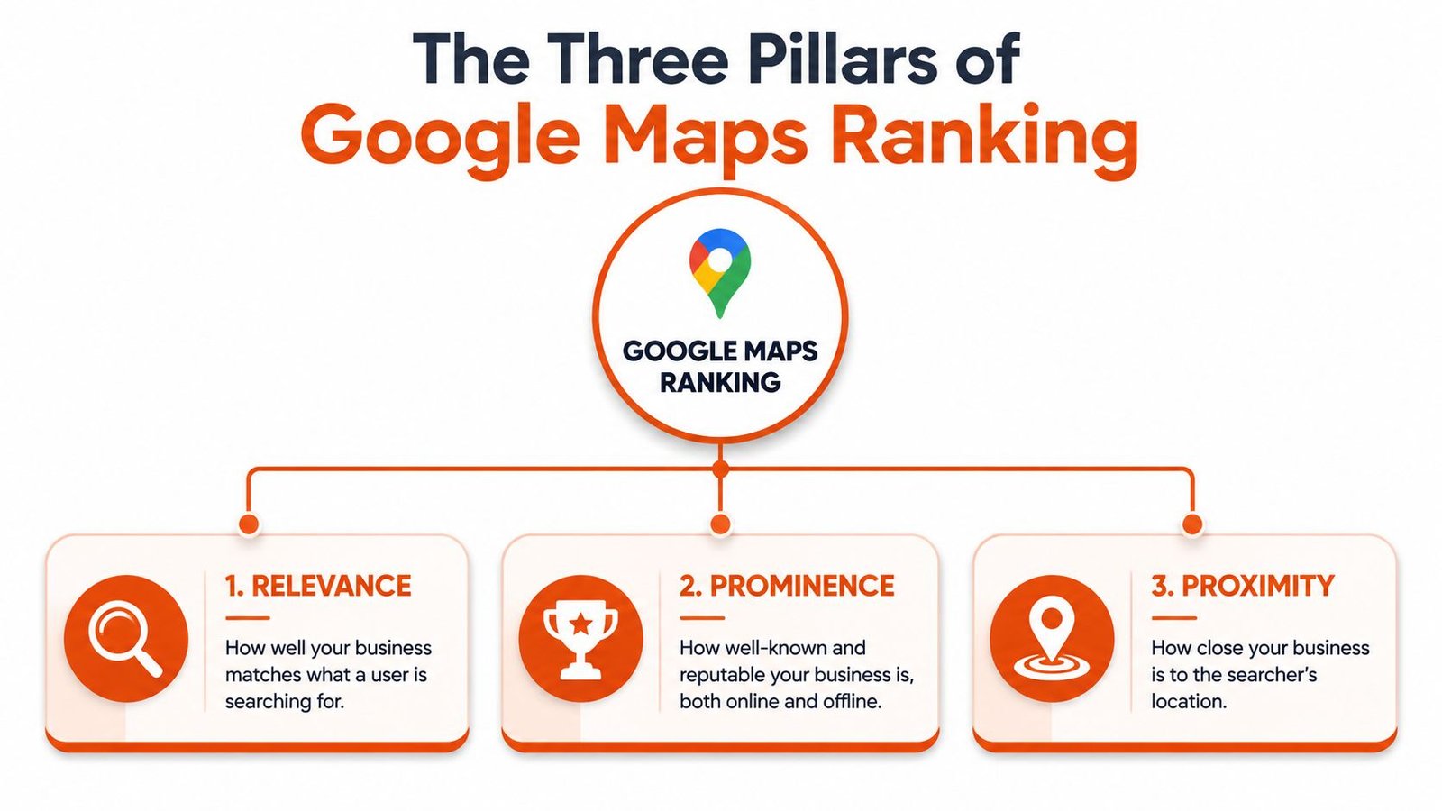 An infographic illustrating the three pillars of Google Maps ranking: relevance, prominence, and proximity.