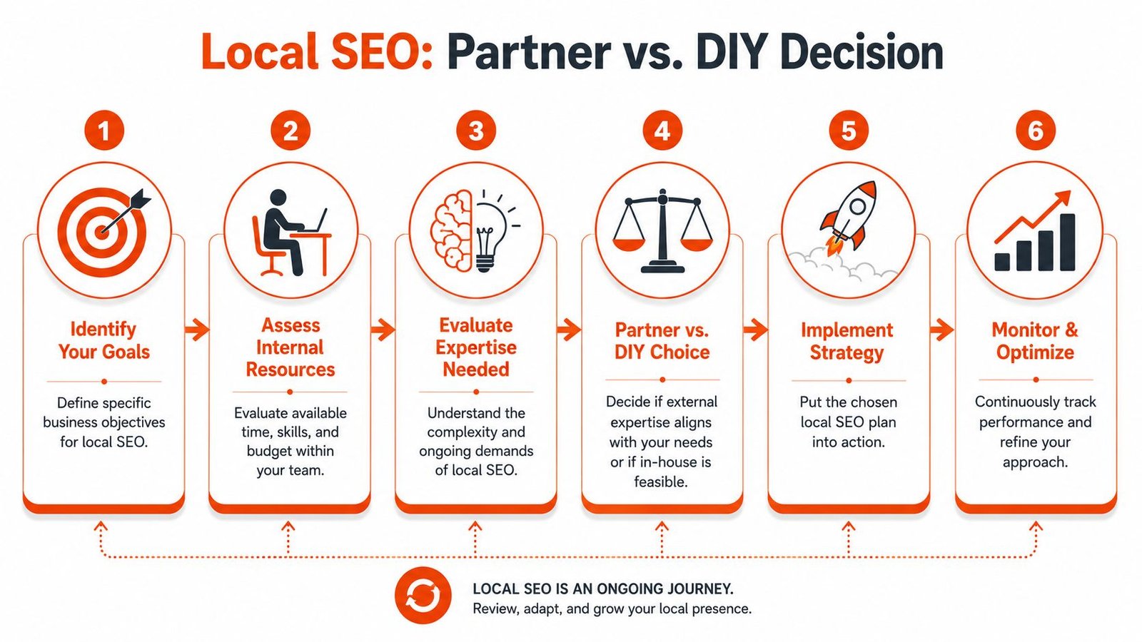 A six-step infographic illustrating the decision-making process for choosing between a local SEO partner or DIY approach.