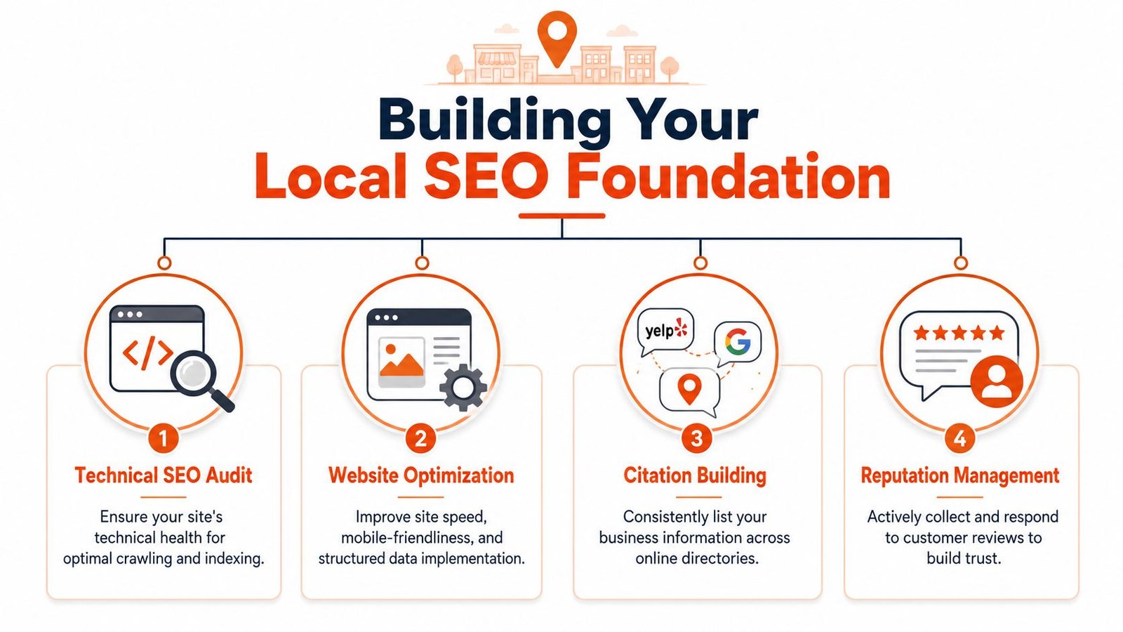 An infographic titled Building Your Local SEO Foundation outlining four key steps for local search optimization.