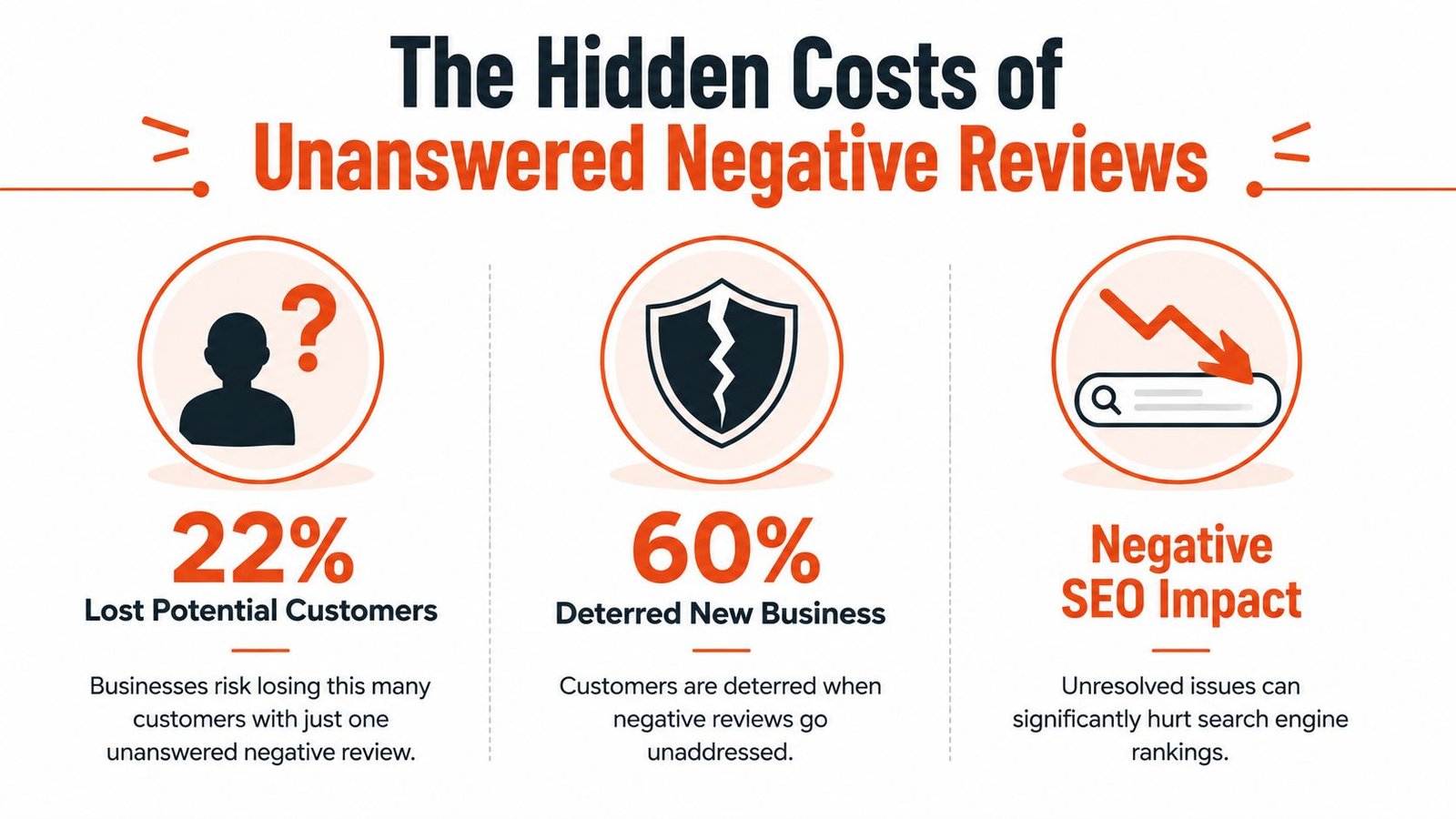 An infographic detailing the hidden costs of ignoring negative business reviews, including customer loss and SEO damage.