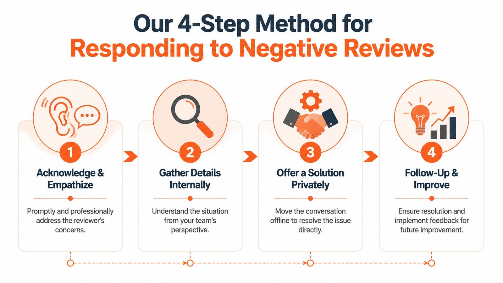 A four-step infographic illustrating a process for businesses to professionally handle and respond to negative customer reviews.