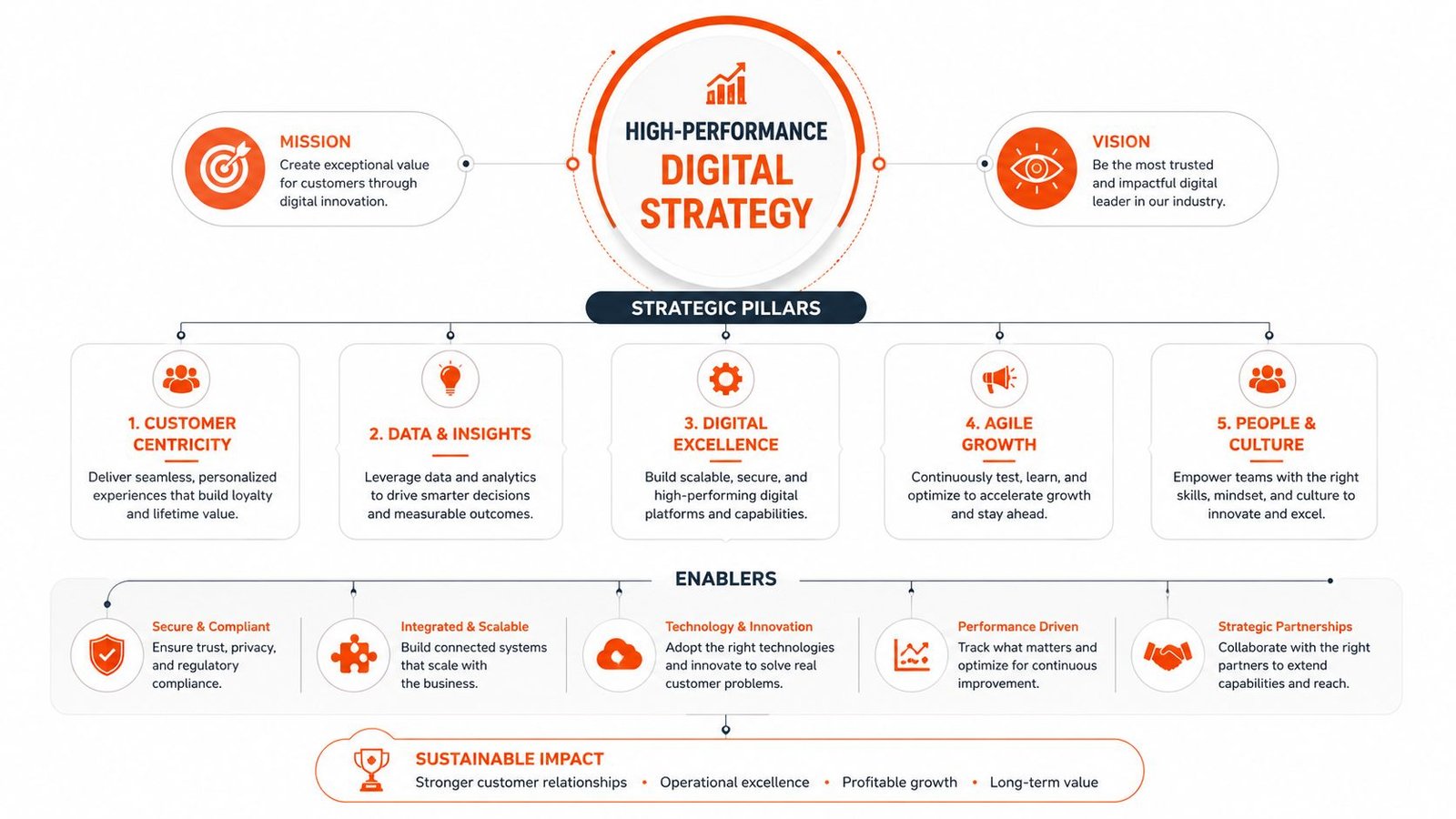 A diagram outlining a high-performance digital strategy with pillars, enablers, and sustainable impact for business growth.