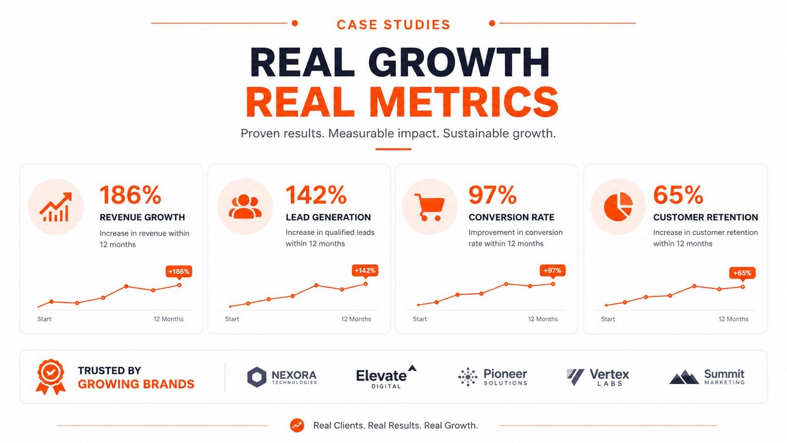 An infographic displaying business growth metrics including revenue, lead generation, conversion rates, and client retention for marketing brands.