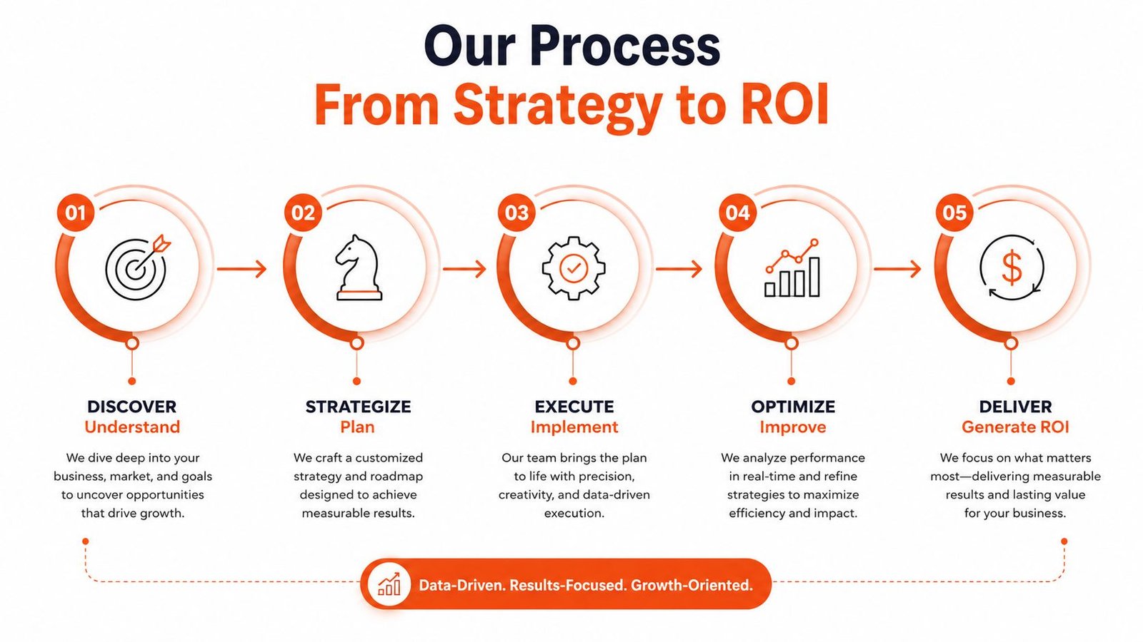 A five-step business process graphic showing the strategy to ROI workflow for a digital marketing agency.