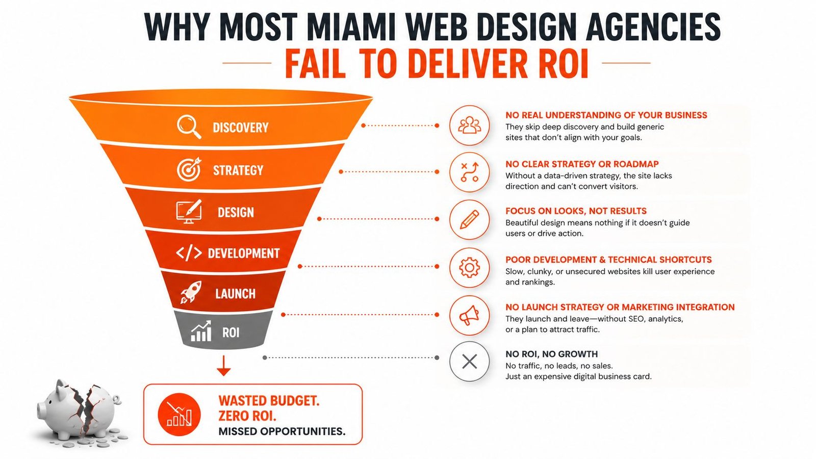 A funnel diagram explaining why most Miami web design agencies fail to deliver return on investment.