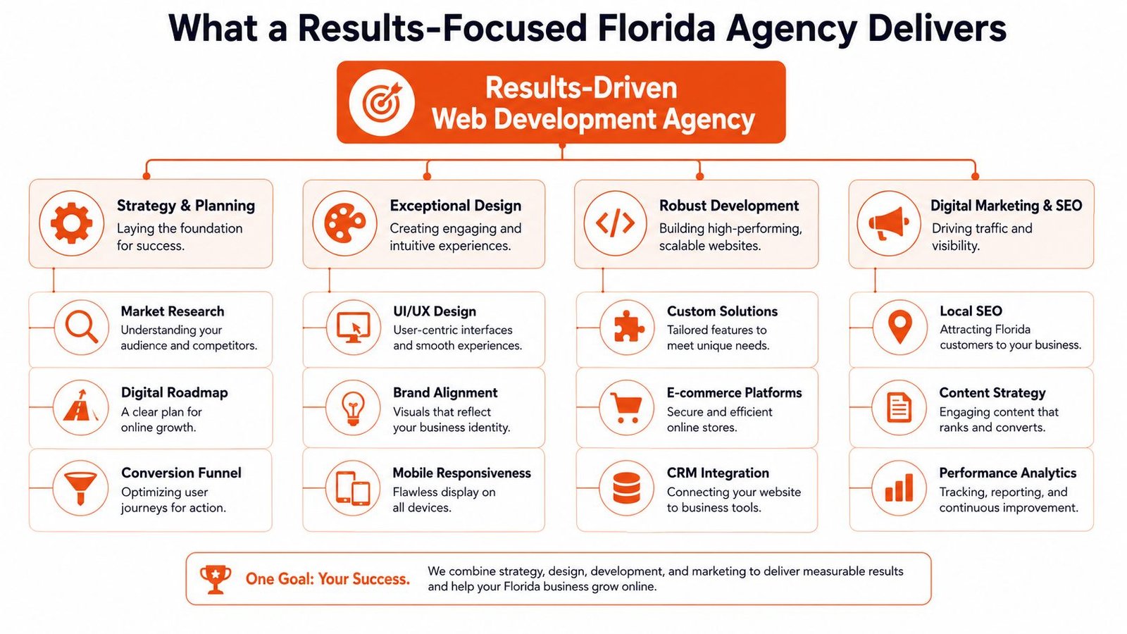 An infographic detailing the comprehensive services of a results-driven web development agency based in Florida.