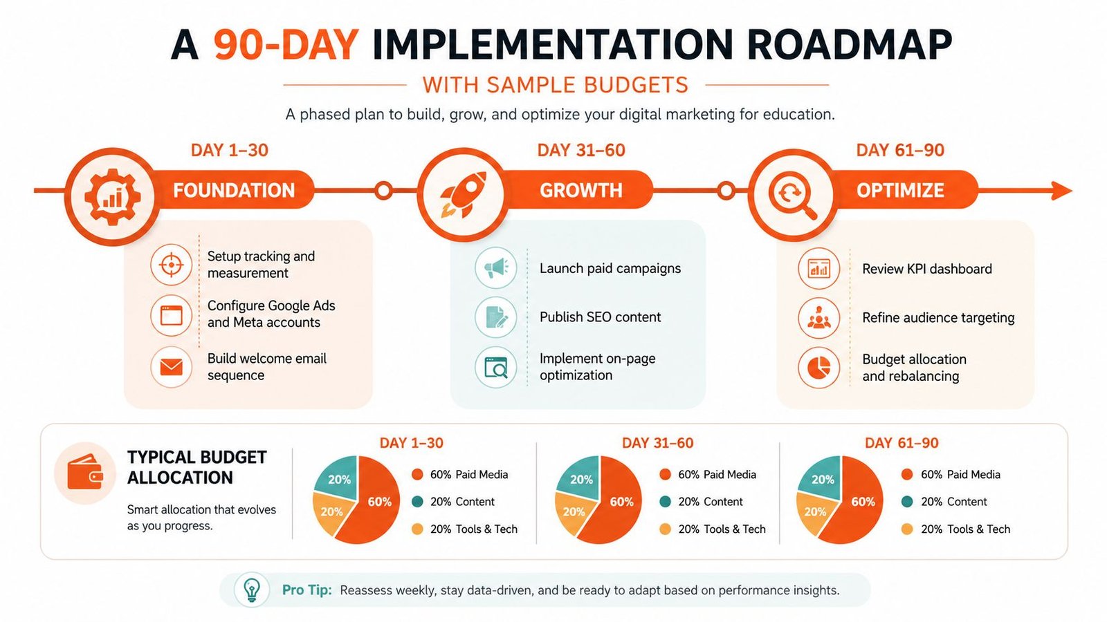 A 90-day digital marketing implementation roadmap for education, outlining phases for foundation, growth, and optimization strategies.