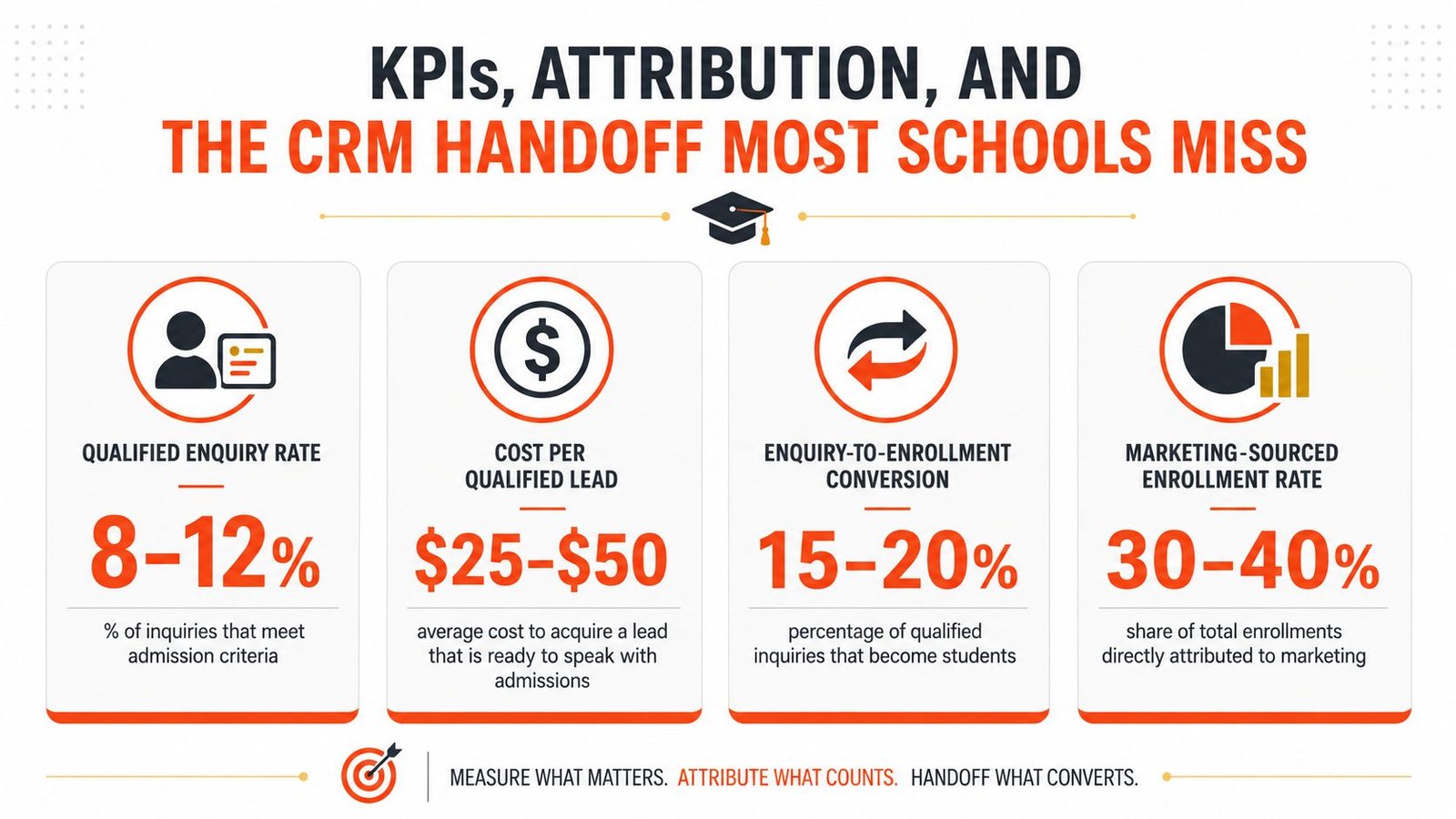 An infographic detailing essential KPIs for education marketing including qualified inquiry rate, cost per lead, and enrollment metrics.