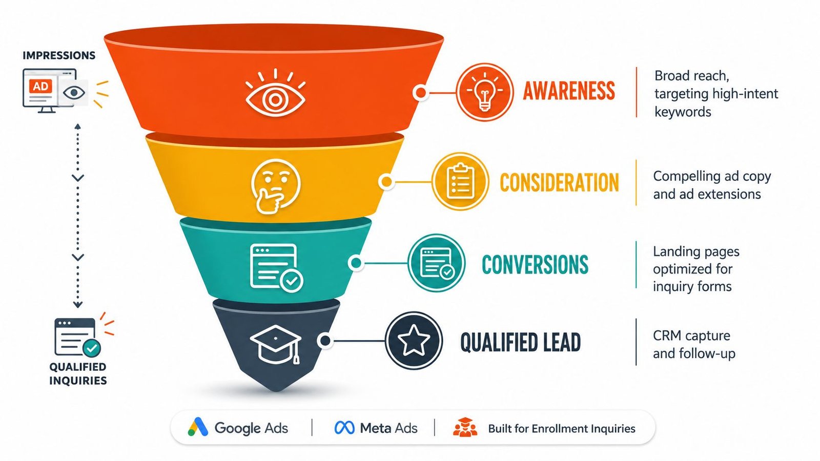 A marketing funnel illustration showing the path from general awareness to qualified educational enrollment leads.