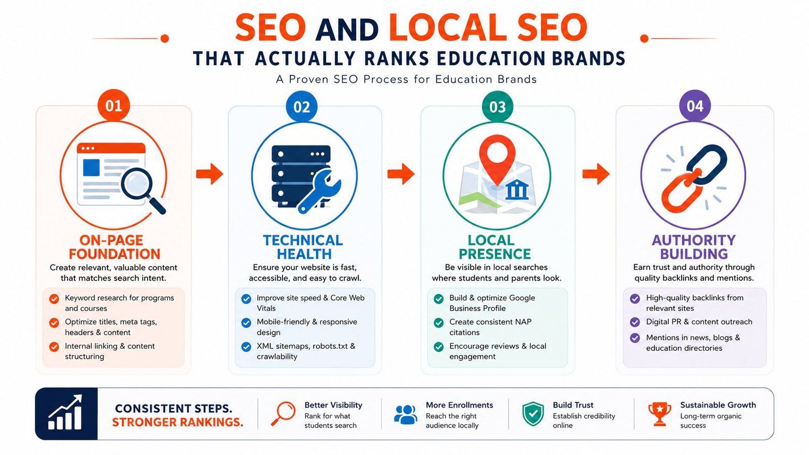 An infographic titled SEO and Local SEO outlining a four-step process for improving education brand website rankings.