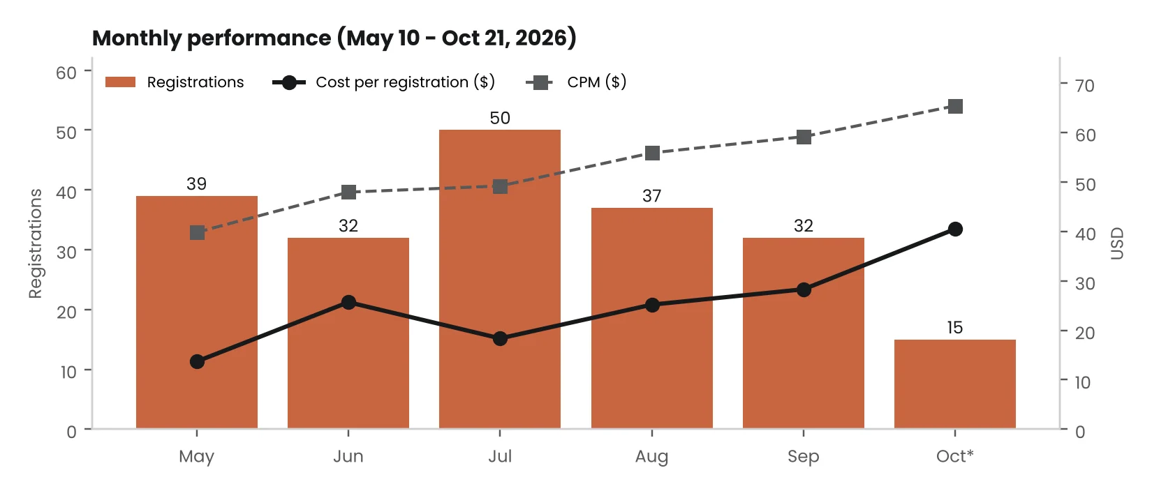 Monthly med spa Meta Ads performance chart: registrations, cost per registration and CPM, May to October 2026